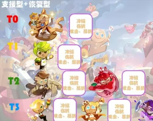 《冲呀饼干人王国》饼干最新排行