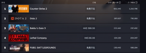 Steam在线玩家数创新高 CS2玩家数依旧稳居第一(steam在线玩游戏)