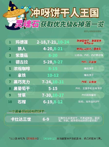 《冲呀饼干人王国》刷灵魂石优先刷什么？刷灵魂石优先级推荐(冲呀饼干人王国什么时候上线)