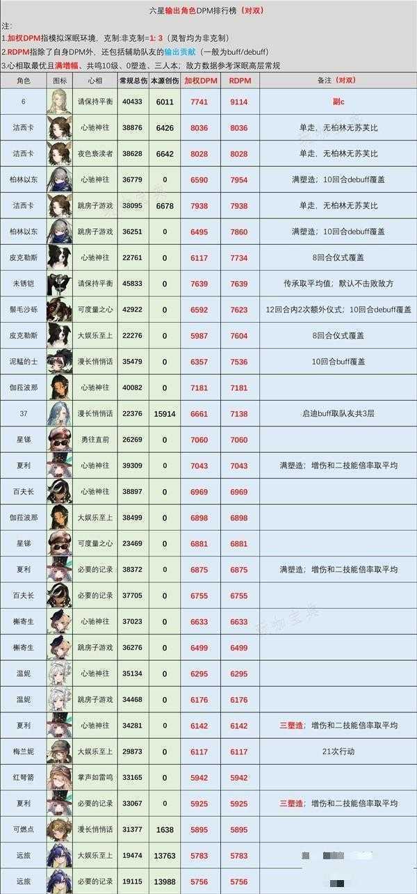 《重返未来1999》全六星输出强度参考 六星输出排行榜(重返未来1999官服下载)