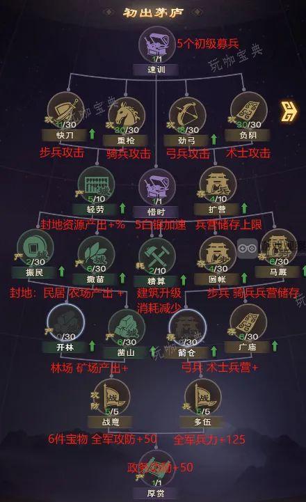 城主天下科技加点攻略详解(城主天下科技怎么点)