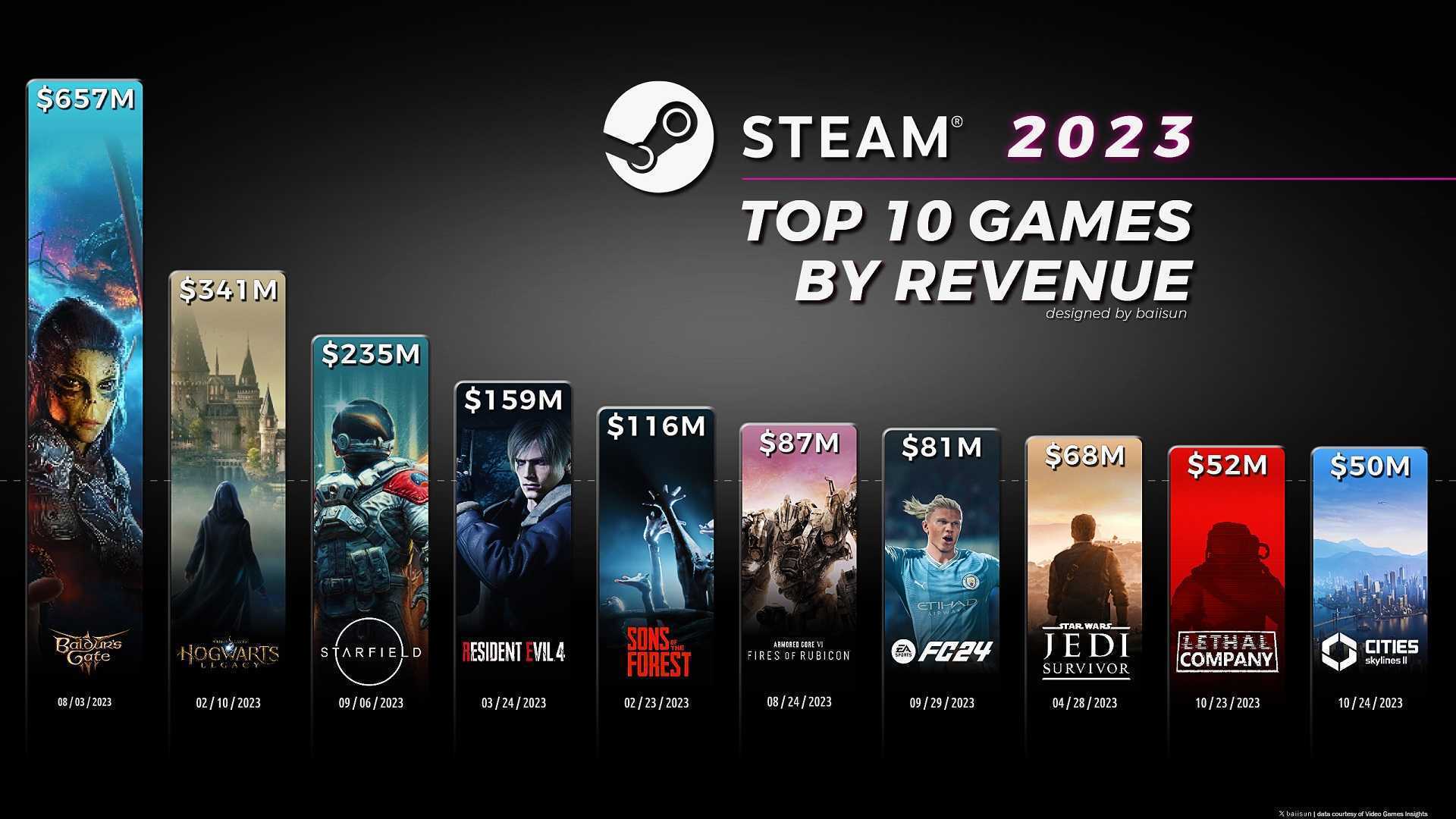 《博德之门3》去年Steam营收超6.5亿美元(博德之门3去了第二章还能回第一章吗)
