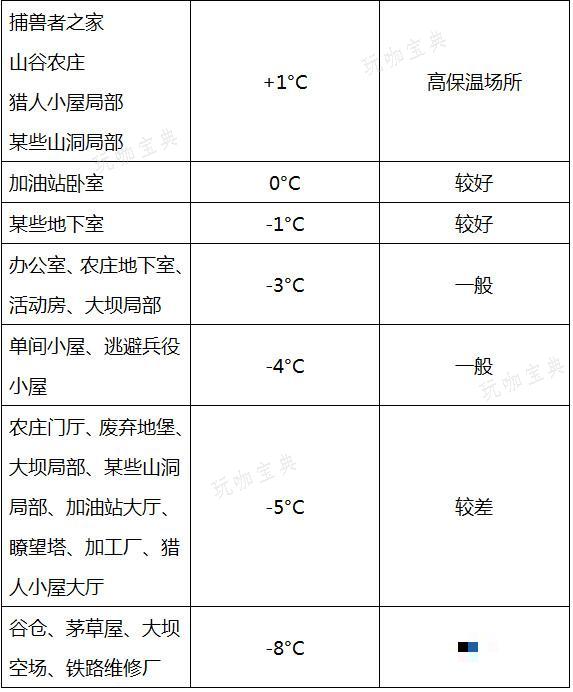 《漫漫长夜》室内恒温是什么意思