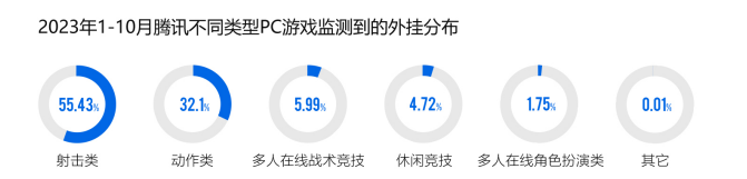 2023游戏安全白皮书:PC游戏外挂增长超50% 移动游戏定制挂超76%