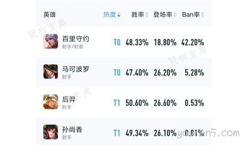 《王者荣耀》s31强势英雄有哪些？s31上分英雄推荐(王者荣耀s34更新时间)