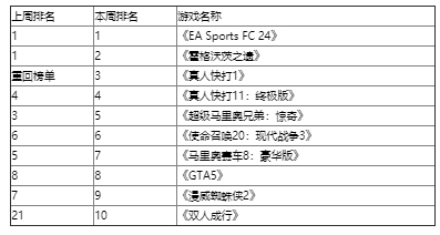 英国实体周榜：《双人成行》PS4促销推动重回前十