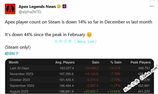 《Apex英雄》在线玩家数量跌破Steam前十(apex英雄是免费吗)