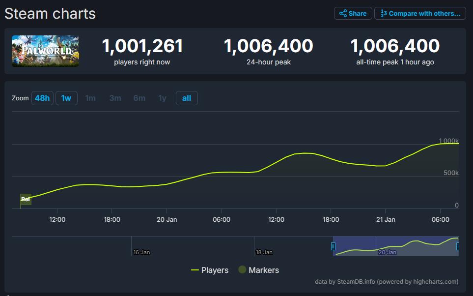 《幻兽帕鲁》Steam在线人数突破百万 玩家：做到了GF做不到的事(《幻兽帕鲁》帕鲁JOLTHOG介绍 2024年1月发售)
