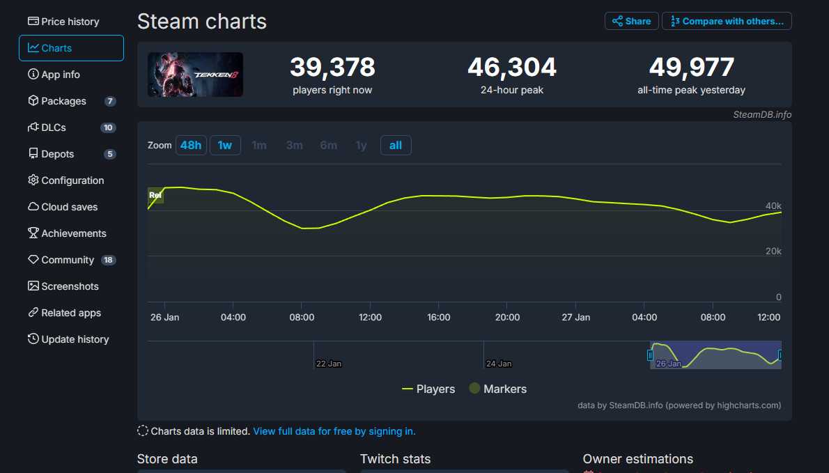 《铁拳8》Steam特别好评 峰值是7代的2.5倍(《铁拳8》破解版流出 制作人直播间开骂 结果尴尬了)