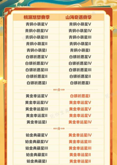 《元梦之星》S2段位继承表(《元梦之星》首测开启)