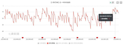 日活破千万，我们破解了这款手游“逆生长”的密码