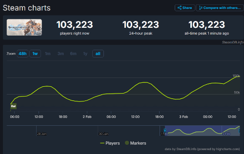 《碧蓝幻想Relink》Steam玩家峰值突破十万！好评率持续上涨(碧蓝幻想relink什么时候出)