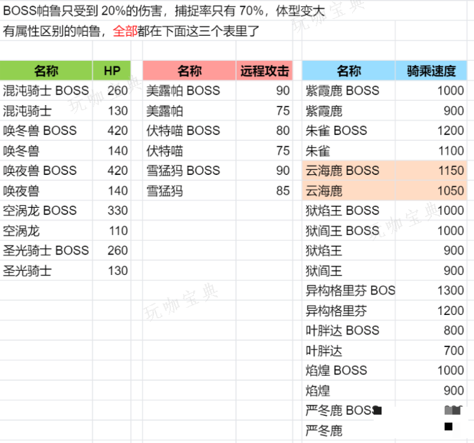 《幻兽帕鲁》更新后普通BOSS有什么加强