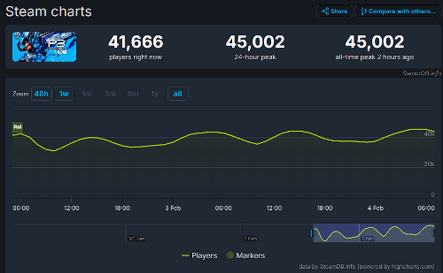 峰值在线4.5万人！《女神异闻录3：Reload》创下系列纪录(峰值在线什么意思)