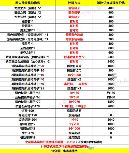 《小冰冰传奇》怀旧服巅峰竞技场砍奖励是怎么回事？巅峰竞技场砍奖励改动一览(小冰冰传奇怀旧服英雄强度排名)
