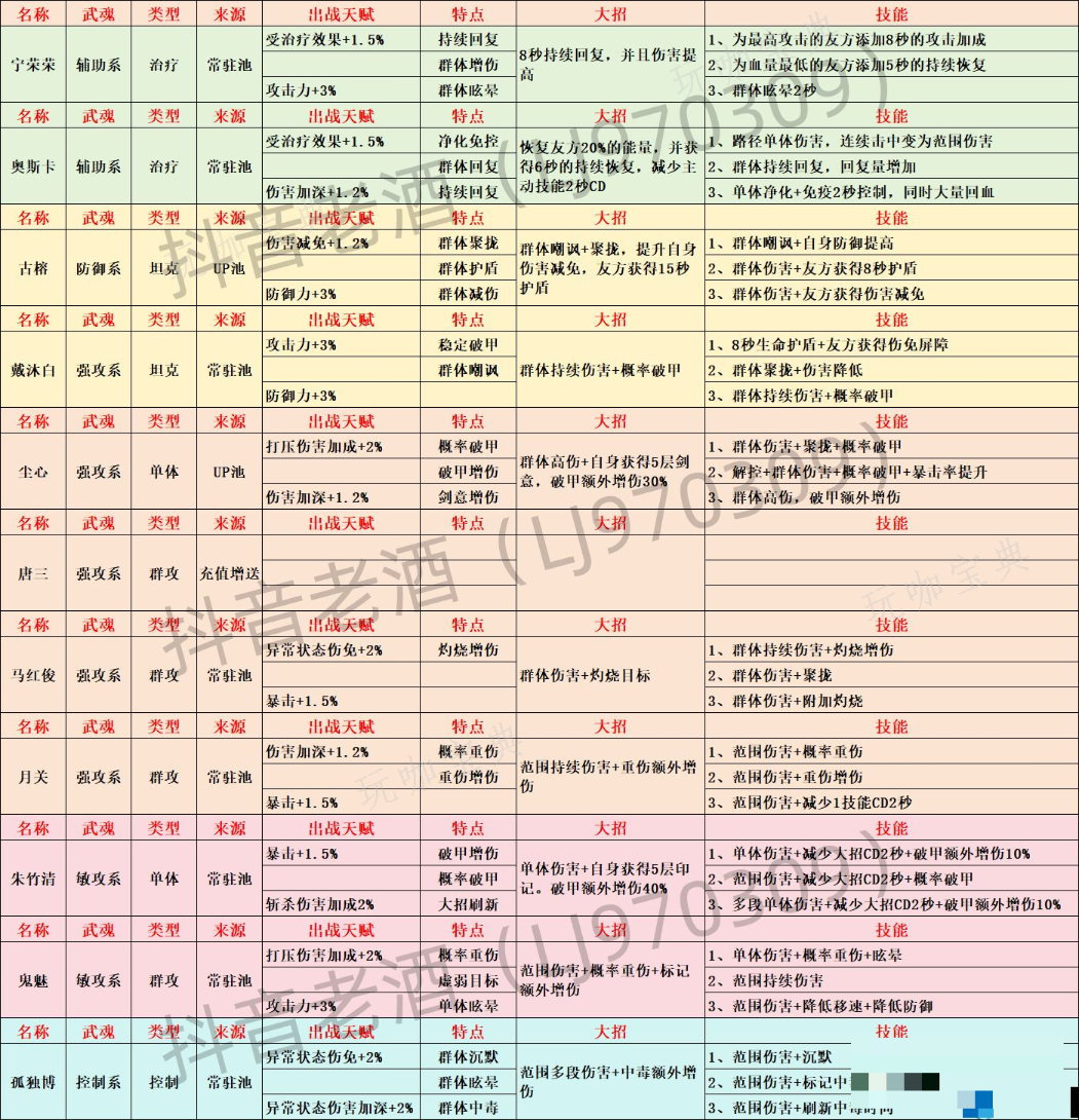 斗罗大陆史莱克学院全部伙伴获取方法介绍(斗罗大陆史莱克学院游戏)