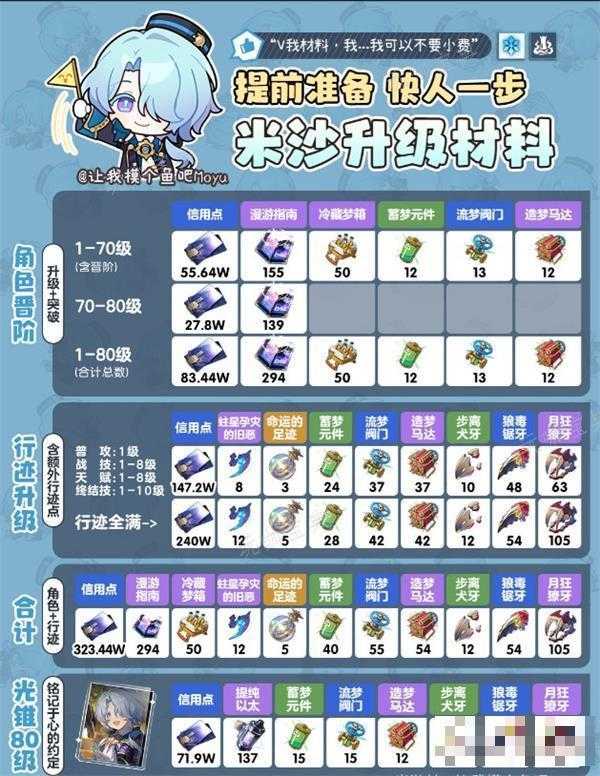 《崩坏星穹铁道》米沙养成材料大全(崩坏星穹铁道1.6官网)