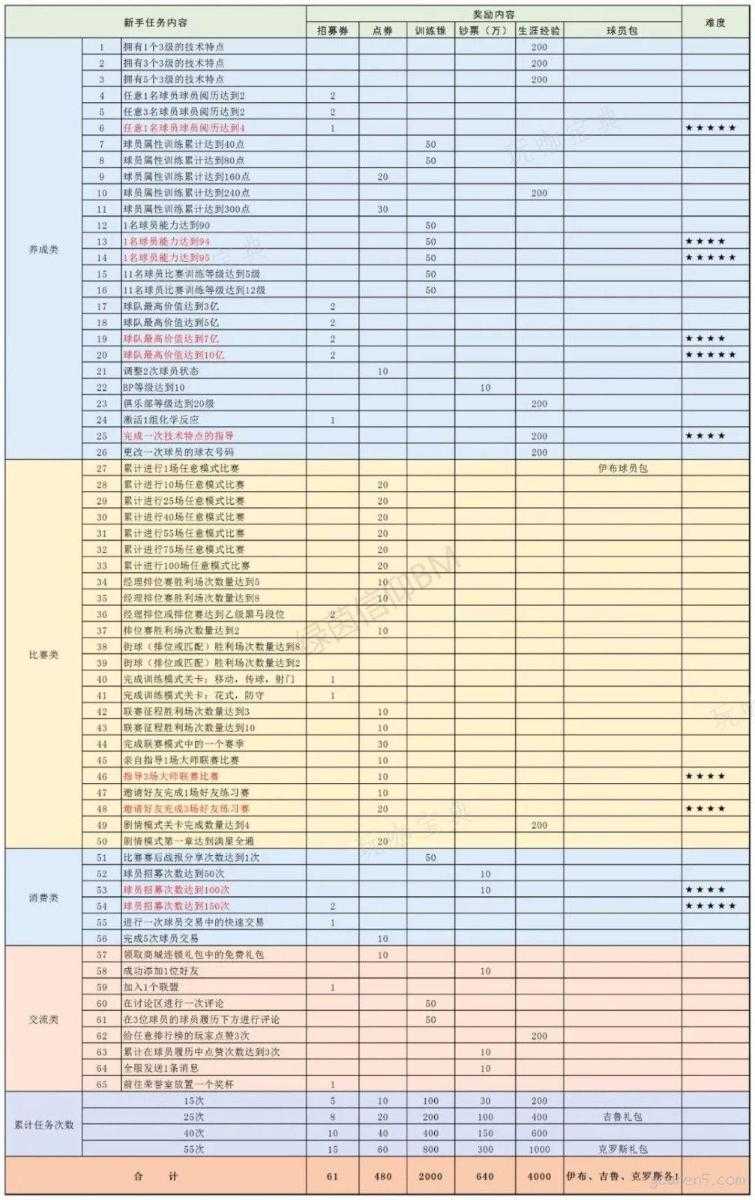 《绿茵信仰》新手任务完成方法(绿茵信仰游戏)