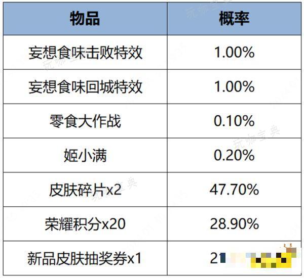《王者荣耀》妄想食味击败特效多少钱 妄想食味击败特效价格