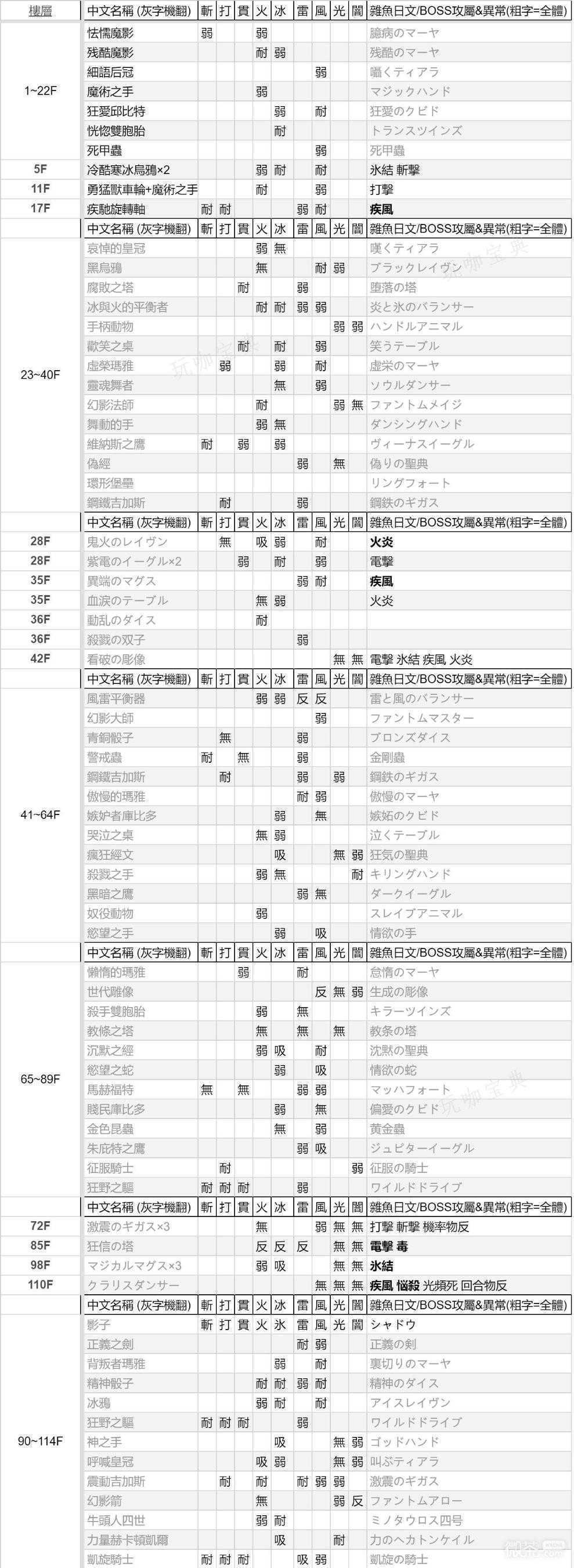 《女神异闻录3》重制版怪物弱点表一览(女神异闻录3 reload)