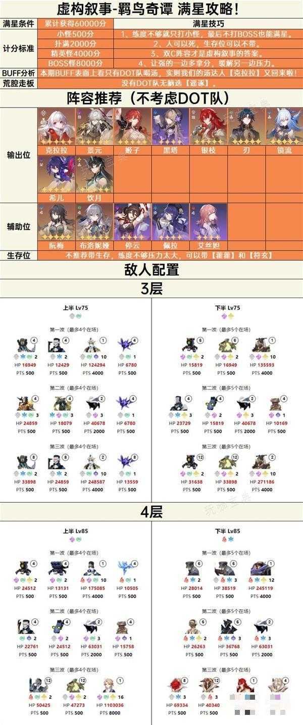 《崩坏星穹铁道》虚构叙事羁鸟奇谭满星攻略 羁鸟奇谭第四关怎么打？(崩坏星穹铁道2.0版本卡池)