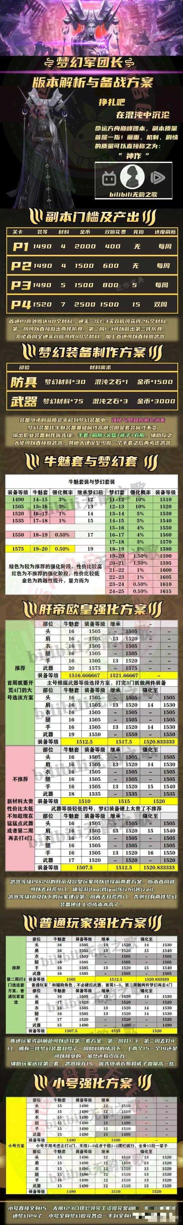 《命运方舟》梦幻门槛及产出一览 高性价比强化方案分享(命运方舟梦幻军团长给多少材料)