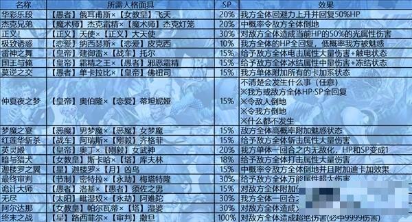 《女神异闻录3Reload（P3RE）》人格面具合体技能条件 合体技能效果一览(女神异闻录3上课问题)