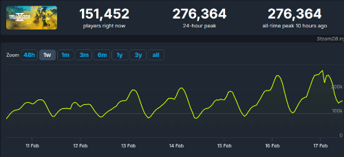 《地狱潜者2》Steam峰值人数超光环无限：破27万人(地狱潜者2021)