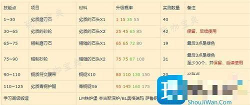 魔兽世界锻造1-375什么材料划算？锻造1-375省钱材料清单(魔兽世界锻造1—375攻略)