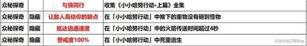 《崩坏星穹铁道》小小哈努行动解密攻略(崩坏星穹铁道下载官方正版)