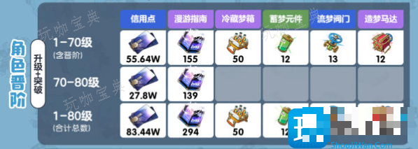 《崩坏星穹铁道》米沙养成材料一览 《崩坏星穹铁道》米沙需要哪些养成材料