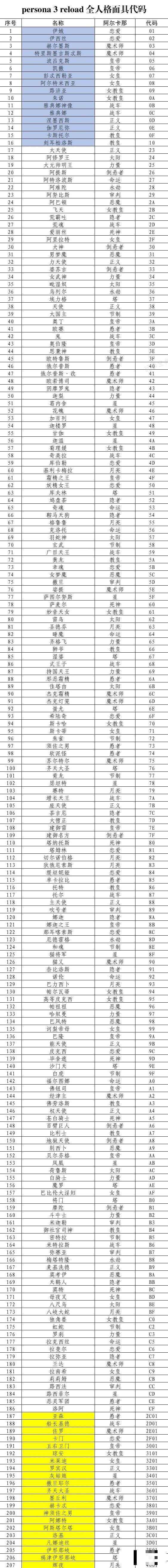 《女神异闻录3Reload（P3RE）》全人格面具代码一览