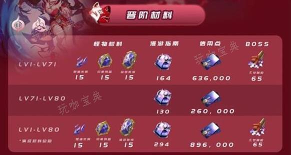 《崩坏星穹铁道》花火突破材料(崩坏星穹铁道下载)