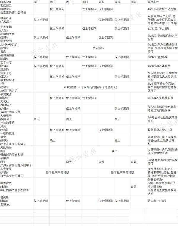 《女神异闻录3Reload（P3RE）》社群解锁条件一览 COMMU解锁方法(女神异闻录3人物)