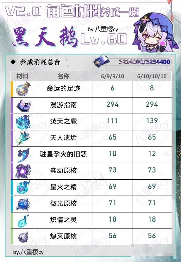 《崩坏星穹铁道》黑天鹅培养素材一览(崩坏星穹铁道官服下载)