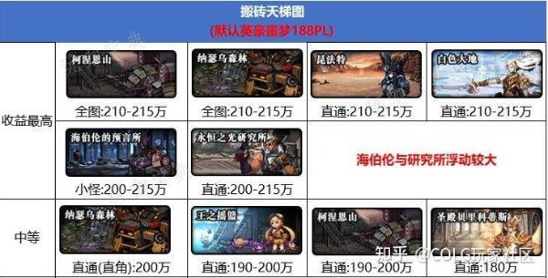 DNF：新年新版本各大地图定位分析(小号搬砖速度快效率高)(dnf2021年新春版本)