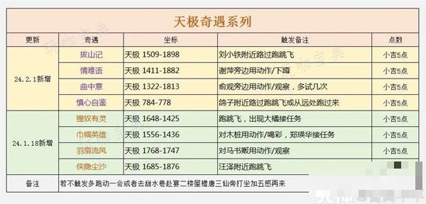 《逆水寒手游》天极岛新增奇遇汇总(逆水寒手游天赏石)