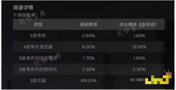 《鸣潮》抽卡保底机制说明 需要多少抽能保底出货
