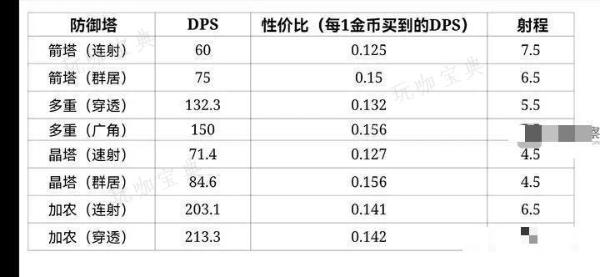 极简塔防防御塔输出性价比一览(简单塔防)