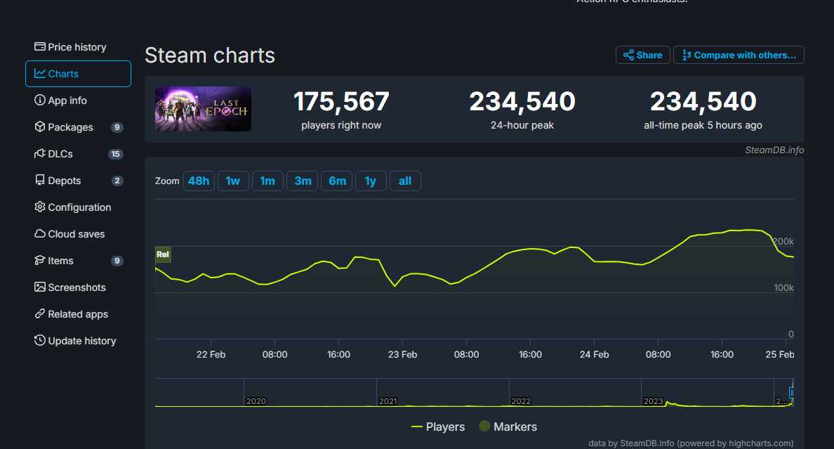 类暗黑游戏《最后纪元》Steam峰值超23.4万人(暗黑游戏类型)