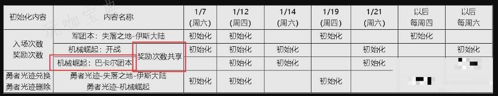 dnf巴卡尔团本周几刷新