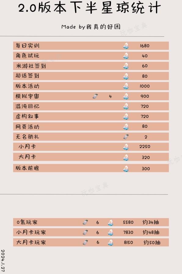 《崩坏星穹铁道》2.0版下半星琼统计(崩坏星穹铁道官方网页)