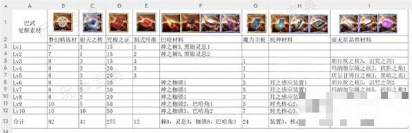 《碧蓝幻想Relink》巴武觉醒素材一览(碧蓝幻想relink)