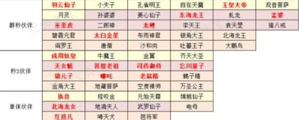 《梦幻西游网页版》伙伴搭配推荐2024最新 最强橙色/金色/红色阵容选择攻略图片1