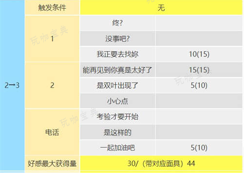 《女神异闻录5皇家版》佐仓双叶攻略对话选择2