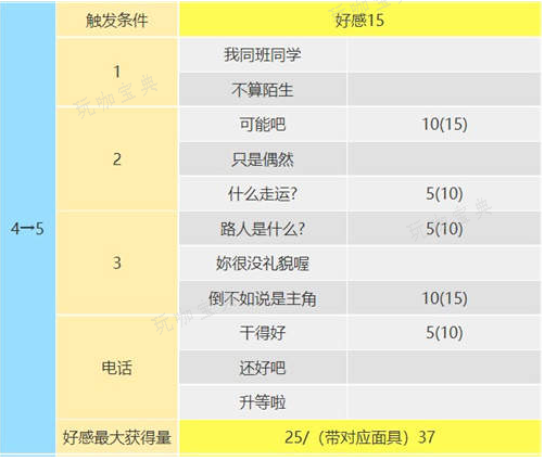 《女神异闻录5皇家版》佐仓双叶攻略对话选择4