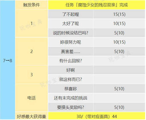 《女神异闻录5皇家版》佐仓双叶攻略对话选择7