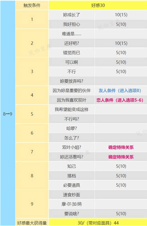 《女神异闻录5皇家版》佐仓双叶攻略对话选择8