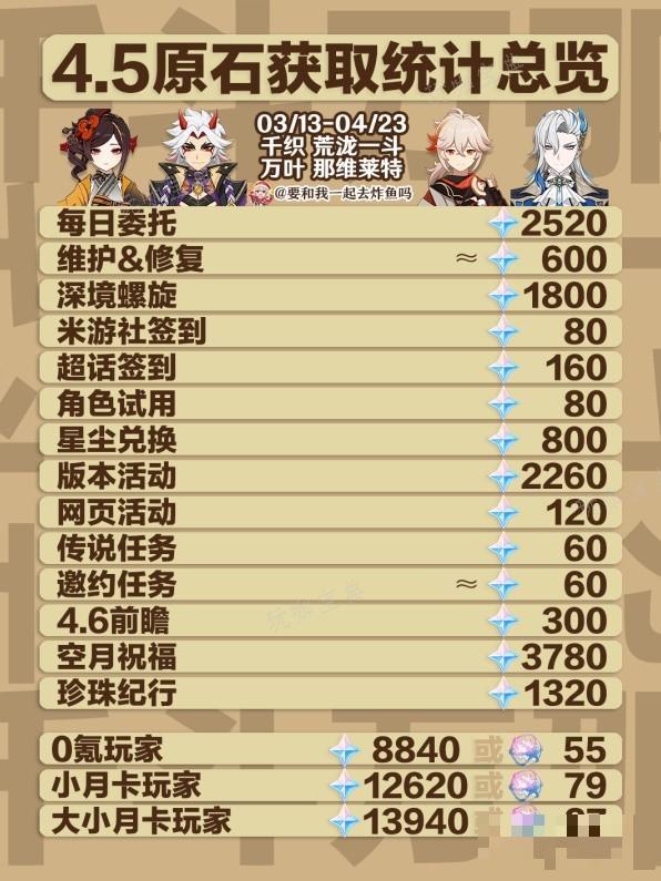 《原神》4.5版原石数量统计(原神1.4版本最新消息)