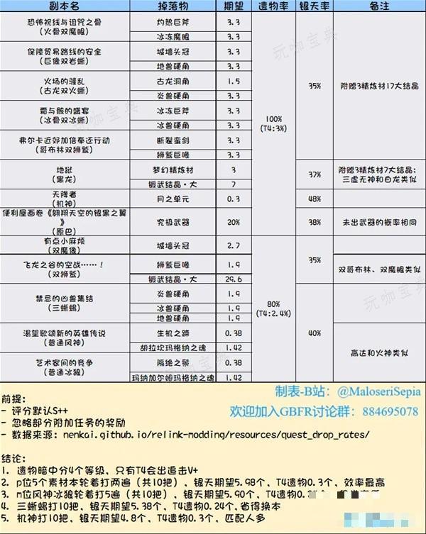 《碧蓝幻想Relink》常用素材掉落率一览(碧蓝幻想relink)